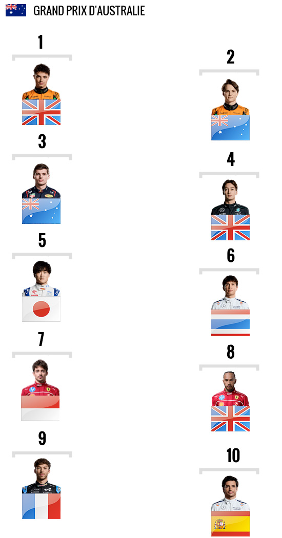 Grille de départ du grand prix d'Australie 2025